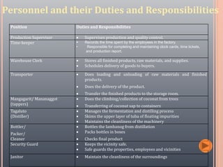 Personnel and their Duties and Responsibilities
Position Duties and Responsibilities
Production Supervisor  Supervises production and quality control.
Time-keeper  Records the time spent by the employees in the factory.
• Responsible for completing and maintaining clock cards, time tickets,
and production report.
Warehouse Clerk  Stores all finished products, raw materials, and supplies.
 Schedules delivery of goods to buyers.
Transporter  Does loading and unloading of raw materials and finished
products.
 Does the delivery of the product.
 Transfer the finished products to the storage room.
Mangagarit/ Mananaggot
(tappers)
 Does the climbing/collection of coconut from trees
 Transferring of coconut sap to containers
Tagaluto
(Distiller)
 Manages the fermentation and distilling process
 Skims the upper layer of tuba of floating impurities
 Maintains the cleanliness of the machinery
Bottler/
Packer/
Cleaner
 Bottles the lambanog from distillation
 Packs bottles in boxes
 Checks final product
Security Guard  Keeps the vicinity safe.
 Safe guards the properties, employees and vicinities
Janitor  Maintain the cleanliness of the surroundings
 
