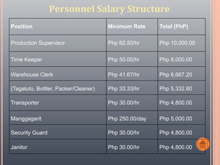 Position Minimum Rate Total (PhP)
Production Supervisor Php 62.50/hr Php 10,000.00
Time Keeper Php 50.00/hr Php 8,000.00
Warehouse Clerk Php 41.67/hr Php 6,667.20
(Tagaluto, Bottler, Packer/Cleaner) Php 33.33/hr Php 5,332.80
Transporter Php 30.00/hr Php 4,800.00
Manggagarit Php 250.00/day Php 5,000.00
Security Guard Php 30.00/hr Php 4,800.00
Janitor Php 30.00/hr Php 4,800.00
Personnel Salary Structure
 