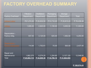 Factory Overhead
Filtration
Department
Distillation
Department
Packaging
Department
Storage
Department Total
Indirect Labor P21,274.50 P 20,632.50 P13,716.25 P 20,815.23 P 76,438.48
Utilities 1,695.00 2,825.00 1,130.00 5,650.00 11,300.00
Depreciation -
Factory bldg. 937.50 3,125.00 625.00 1,562.50 6,250.00
Depreciation -
Factory Equipment 114.84 1,752.61 70.00 500.00 2,437.45
Repair and
Maintenance 1,882.275 6,274.25 1,254.85 3,137.125 12,548.50
Total P 25,904.115 P 34,609.36 P 16,796.10 P 31,664.855
P 108,974.43
FACTORY OVERHEAD SUMMARY
 