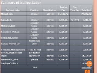 Indirect Labor Position Classification
Regular
Pay
Over
Time Pay Total Cost
Miguel, Gale Cleaner Indirect P6,132.72 P6,132.72
Kane, Sadie Cleaner Indirect 6,066.06 P349.72 6,415.78
McKinley, Jack
Security
Guard Indirect 5,520.00 - 5,520.00
Goinzalez, William
Security
Guard Indirect 5,520.00 5,520.00
Rodondon, Jaime
Security
Guard Indirect 5,520.00 5,520.00
Gamay, Warren Jay
Warehouse
Clerk Indirect 7,667.28 - 7,667.28
Gonzales, Maria Josefina Time Keeper Indirect 9,200.00 - 9,200.00
Peralta, Mark Robert
Bryan
Production
Supervisor Indirect 11,500.00 - 11,500.00
Quasimodo, Jhon Janitor Indirect 5,520.00 5,520.00
Employer's Share 13,442.70
Total P76,438.48
Summary of Indirect Labor
 