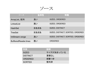 ソース
ソース

並列性

特徴

ArrayList、配列

良い

SIZED, ORDERED

LinkedList

悪い

SIZED, ORDERED

HashSet

まあまあ

SIZED, DISTINCT

TreeSet

まあまあ

SIZED, DISTINCT, SORTED, ORDERED

IntStream.range

良い

SIZED, DISTINCT, SORTED, ORDERED

BufferedReader.lines

悪い

ORDERED

特徴

説明

SIZED

サイズが決まっている

DISTINCT

重複なし

ORDERED

順番つき

SORTED

整列済

 