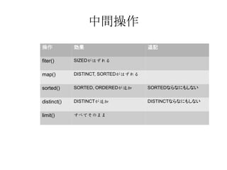 中間操作
操作

効果

追記

fiter()

SIZEDがはずれる

map()

DISTINCT, SORTEDがはずれる

sorted()

SORTED, ORDEREDが追加

SORTEDならなにもしない

distinct()

DISTINCTが追加

DISTINCTならなにもしない

limit()

すべてそのまま

 