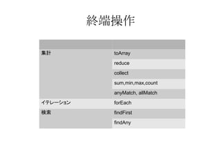 終端操作
集計

toArray
reduce
collect
sum,min,max,count
anyMatch, allMatch

イテレーション

forEach

検索

findFirst
findAny

 