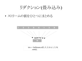 リダクション(畳み込み)
●

ストリームの値をひとつにまとめる

3

5

3

8

6

1

3

9

38

int s = IntStream.of(3, 5, 3, 8, 6, 1, 3, 9)
.sum();

 