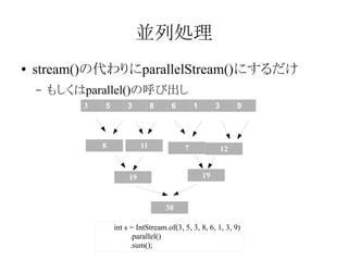 並列処理
●

stream()の代わりにparallelStream()にするだけ
–

もしくはparallel()の呼び出し
3

5

3

38
8

8

6

38
11

1

3

38
7

9

12
38
19
38

19

38
int s = IntStream.of(3, 5, 3, 8, 6, 1, 3, 9)
.parallel()
.sum();

 