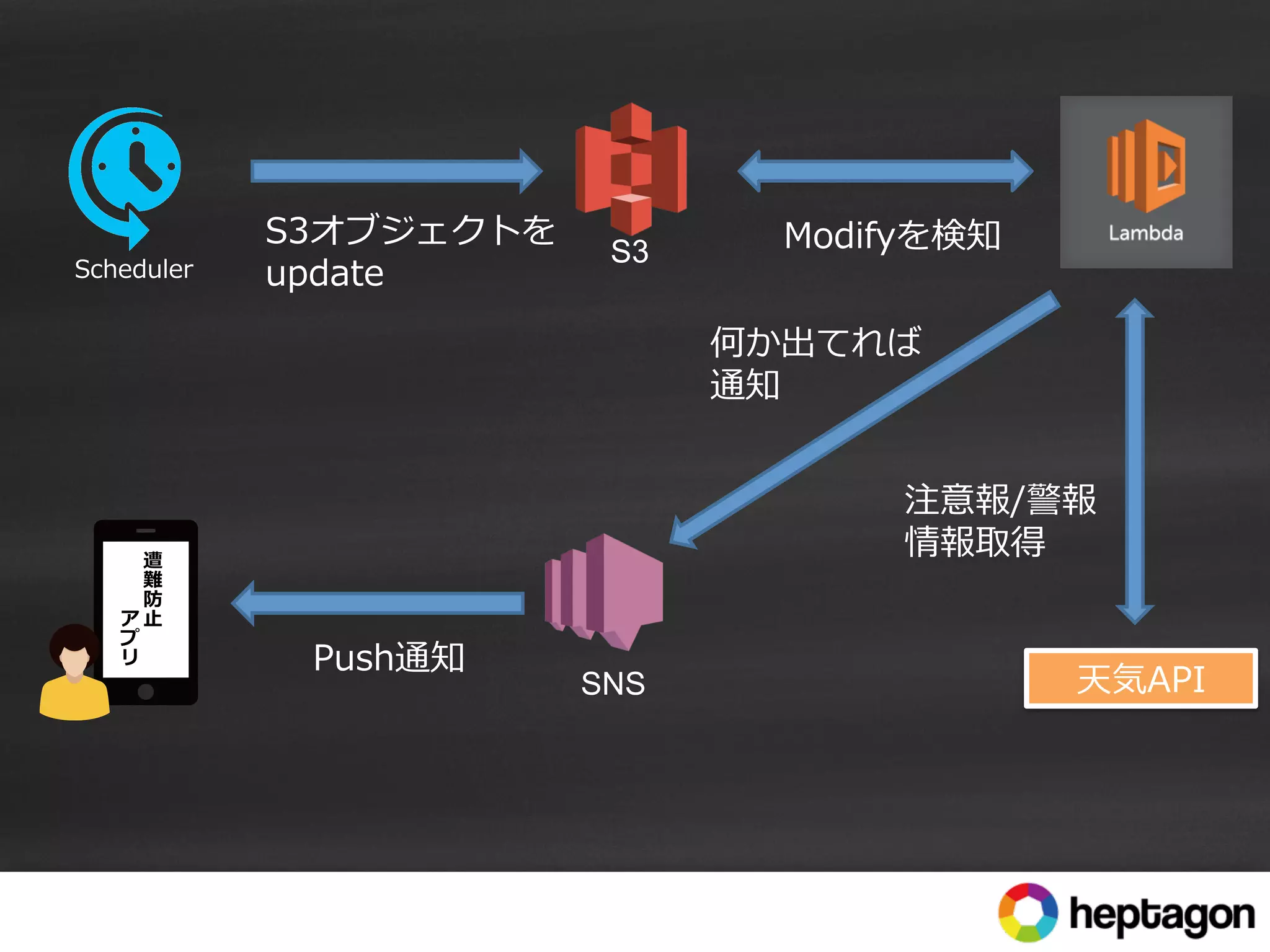 S3	
遭
難
防
⽌止
 　
 　
 　
ア
プ
リ
天気API
Scheduler
SNS	
S3オブジェクトを
update
Modifyを検知
Push通知
何か出てれば
通知
注意報/警報
情報取得
 