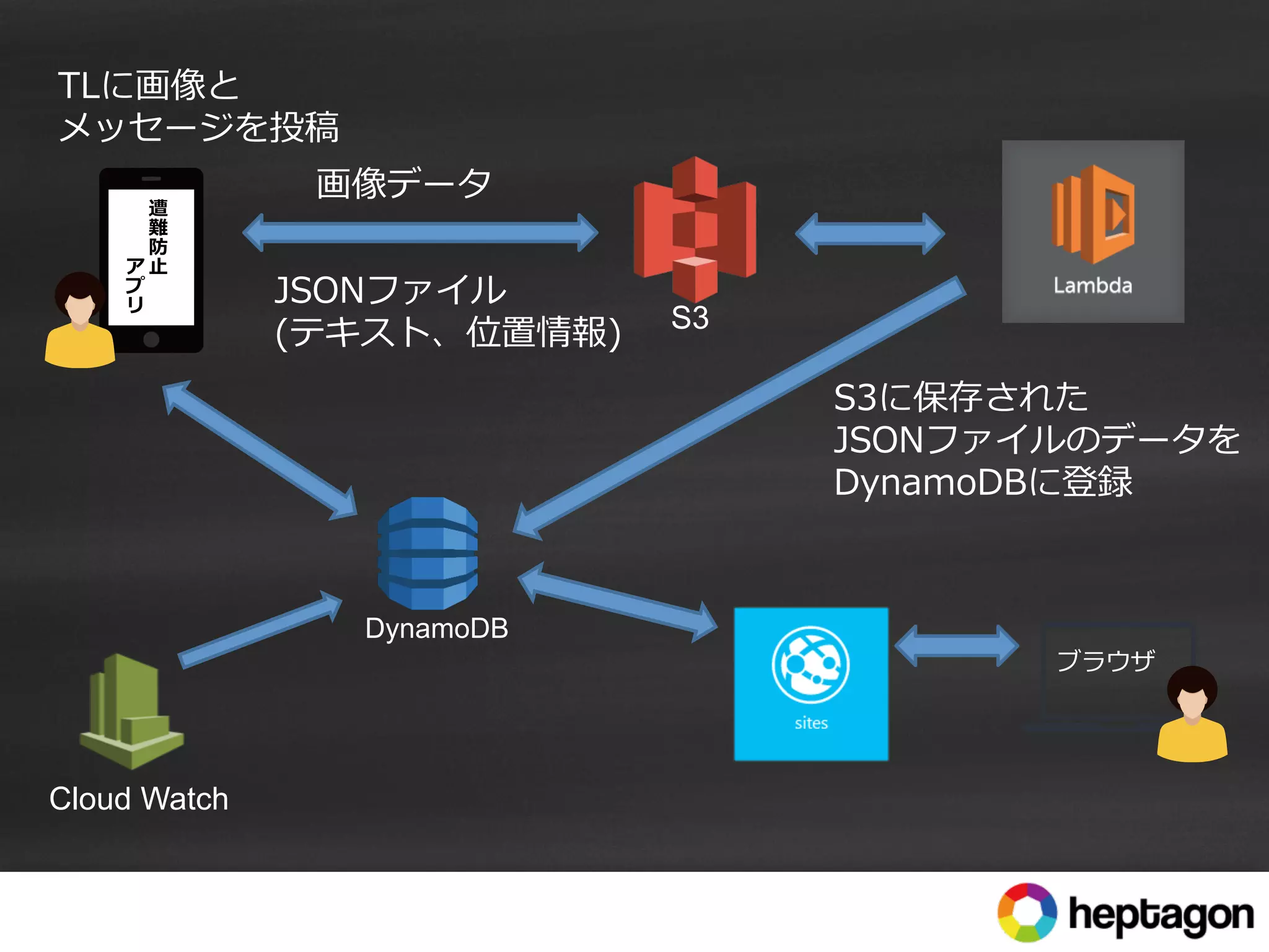 S3	
DynamoDB	
JSONファイル
(テキスト、位置情報)
遭
難
防
⽌止
 　
 　
 　
ア
プ
リ
TLに画像と
メッセージを投稿
ブラウザ
Cloud Watch	
画像データ
S3に保存された
JSONファイルのデータを
DynamoDBに登録
 