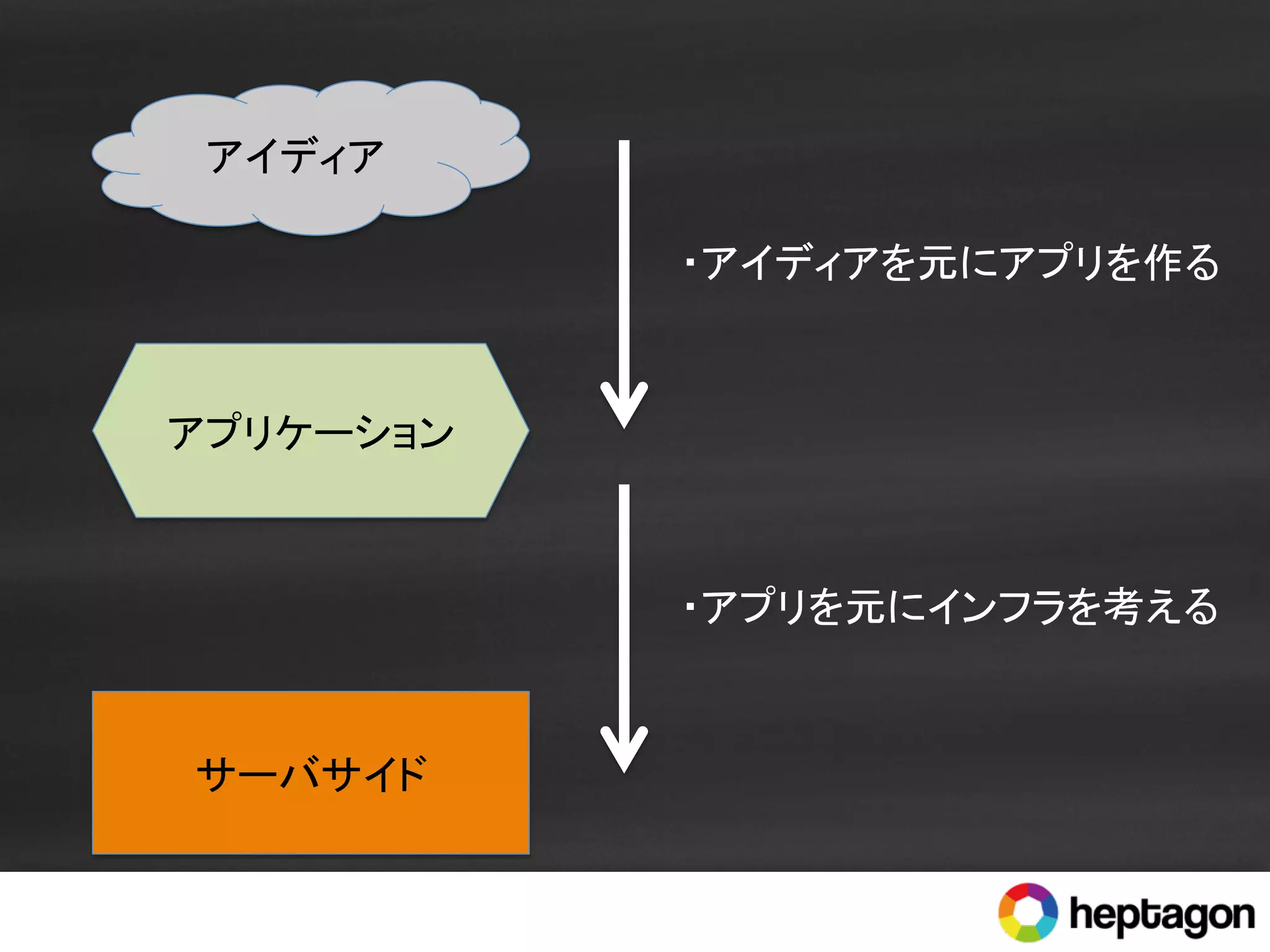 アイディア	
  
アプリケーション	
サーバサイド	
・アイディアを元にアプリを作る
・アプリを元にインフラを考える
 