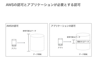 関係するデータ
データ領域 データ領域
参照可能なデータ
参照可能なデータ
AWSの認可 アプリケーションの認可
アプリ
アプリ
AWSの認可とアプリケーションが必要とする認可
 