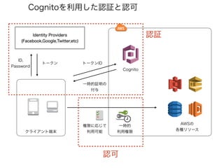 Identity Providers
(Facebook,Google,Twitter,etc)
クライアント端末
ID,
Password
トークン
Cognito
一時的証明の
付与
トークンID
一時的
利用権限
AWSの
各種リソース
...