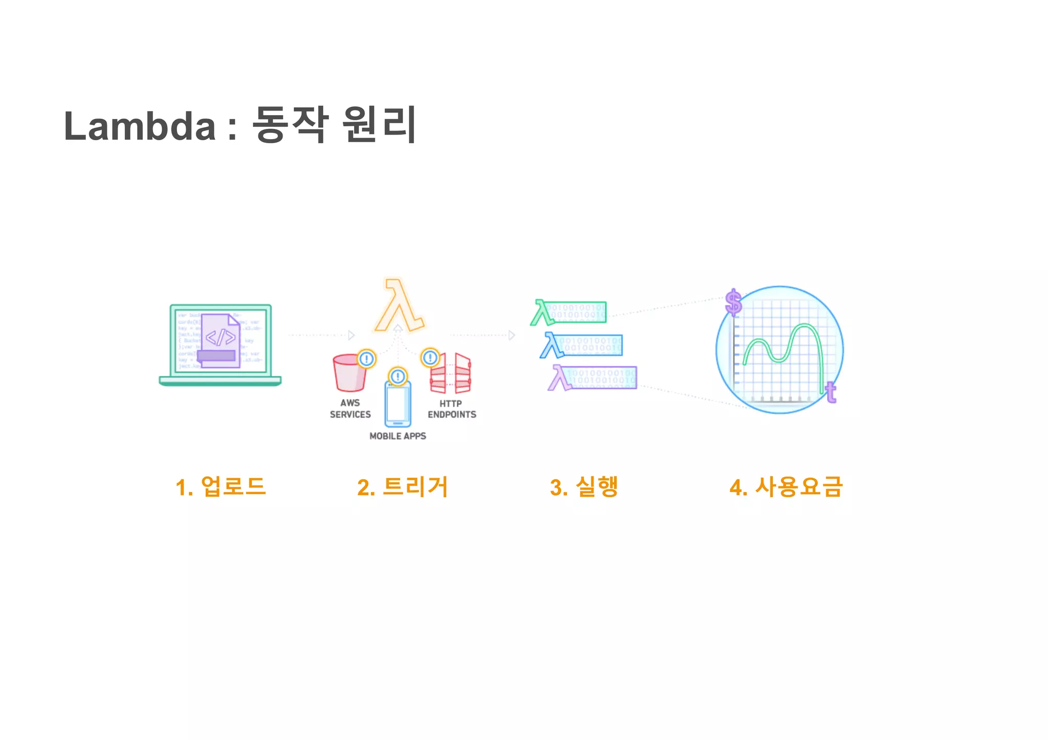 Lambda : 동작 원리
1. 업로드 2. 트리거 3. 실행 4. 사용요금
 