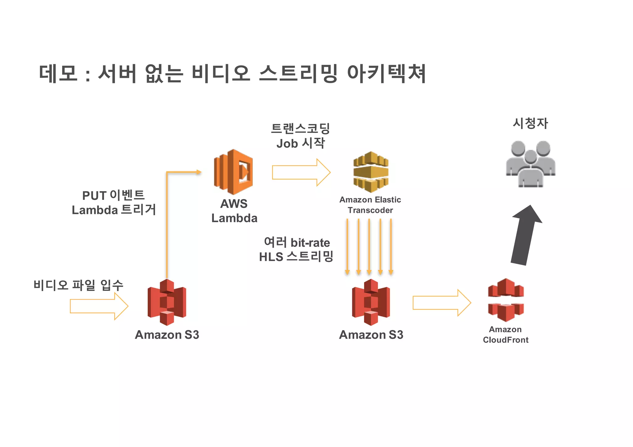 데모 : 서버 없는 비디오 스트리밍 아키텍쳐
AWS
Lambda
Amazon S3
비디오 파일 입수
PUT 이벤트
Lambda 트리거
Amazon Elastic
Transcoder
트랜스코딩
Job 시작
Amazon S3
여러 bit-rate
HLS 스트리밍
Amazon
CloudFront
시청자
 