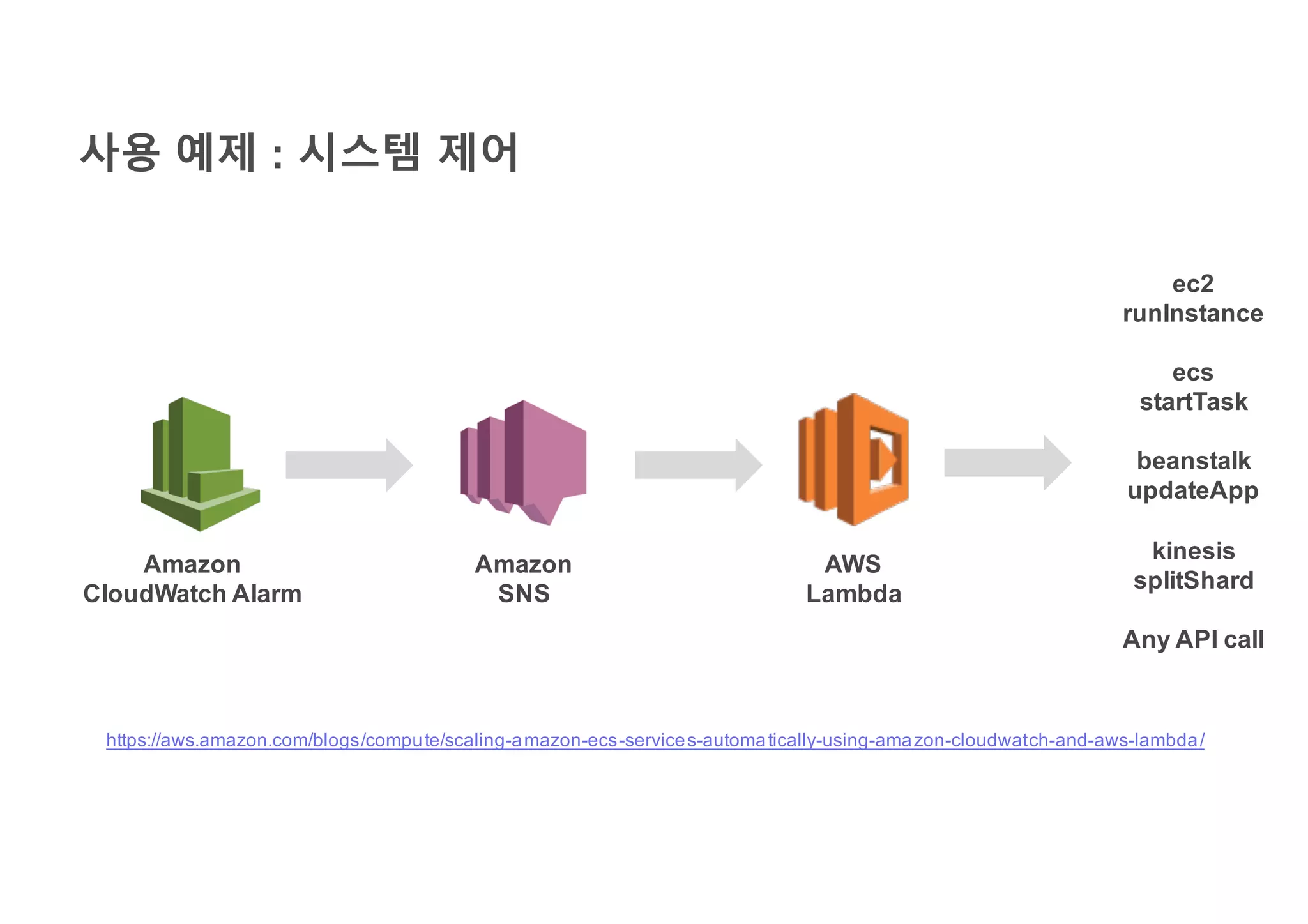 사용 예제 : 시스템 제어
AWS
Lambda
Amazon
SNS
Amazon
CloudWatch Alarm
ec2
runInstance
ecs
startTask
beanstalk
updateApp
kinesis
splitShard
Any API call
https://aws.amazon.com/blogs/compute/scaling-amazon-ecs-services-automatically-using-amazon-cloudwatch-and-aws-lambda/
 