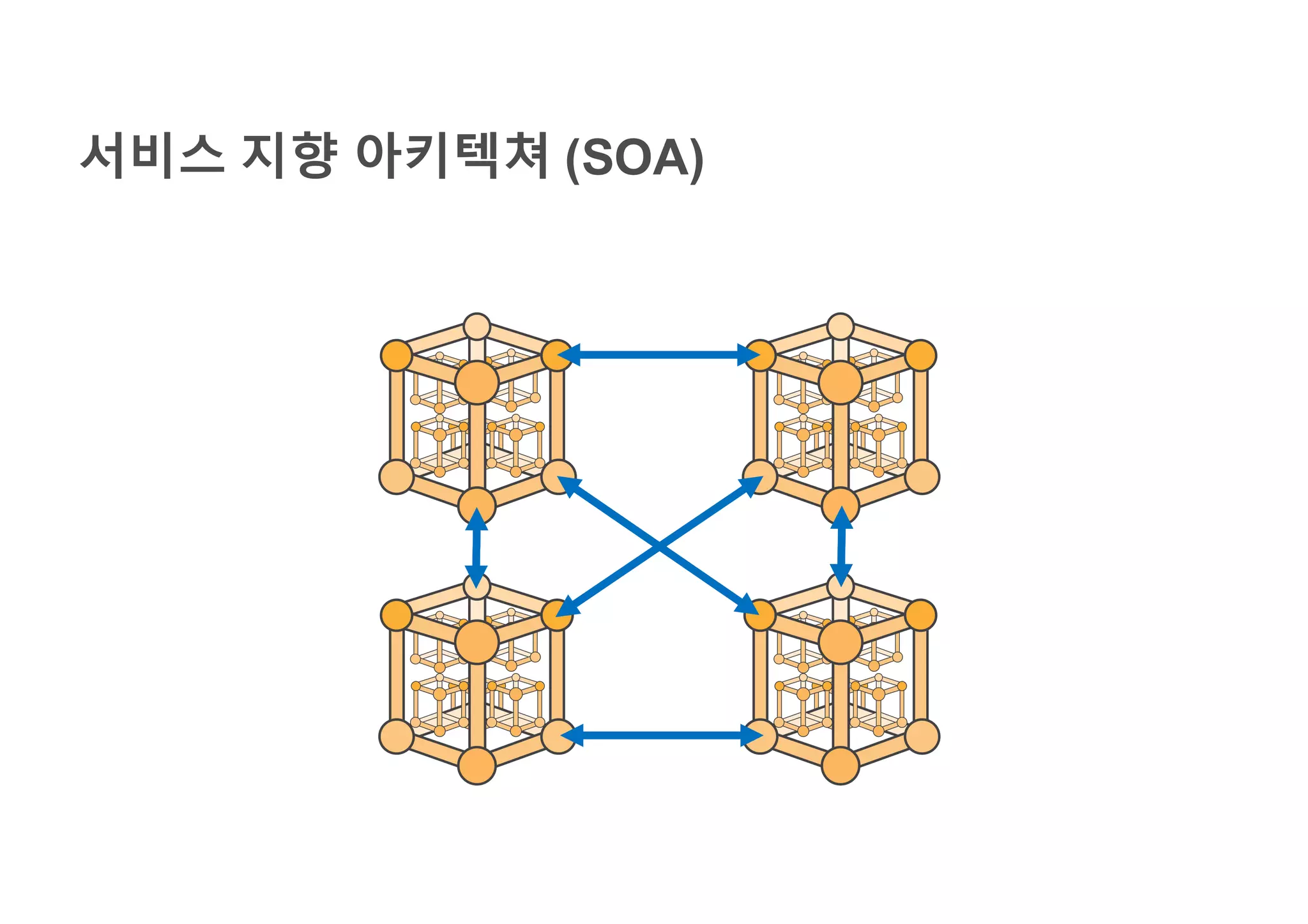 서비스 지향 아키텍쳐 (SOA)
 