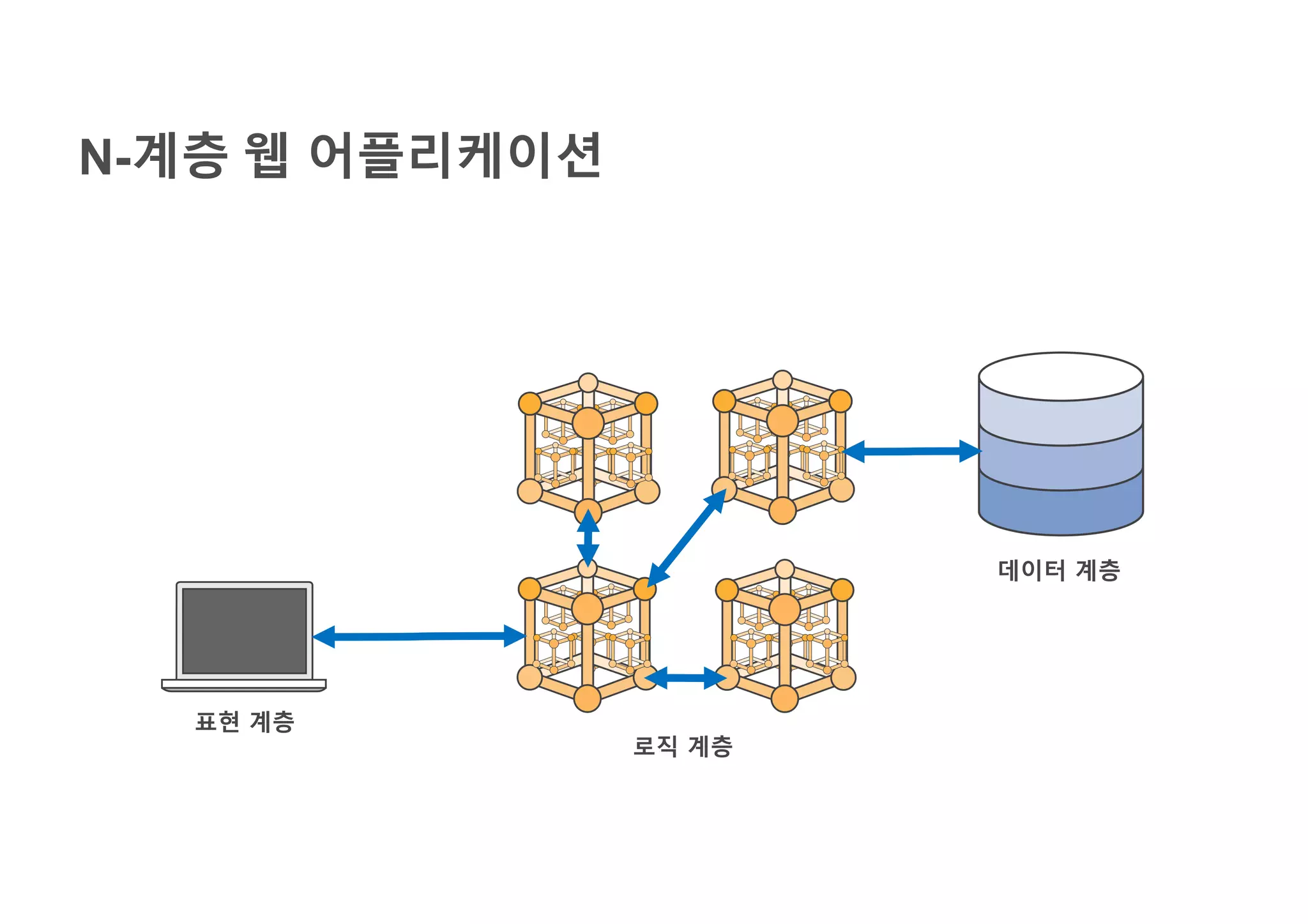 N-계층 웹 어플리케이션
표현 계층
로직 계층
데이터 계층
 