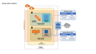VPC
100.0.0.0/16
AWS
Private Subnet
100.0.0.0/24
Public Subnet
100.0.2.0/24
Internet
Gateway
Lambda
Instances
NAT
Gateway
Database
Server
NAT Route Table
Destination Target
100.0.0.0/16 local
0.0.0.0/0 nat-gateway
Internet Route Table
Destination Target
100.0.0.0/16 local
0.0.0.0/0 igw-gateway
CI EC2
Internet
Region
eu-central-1
AvailabilityZone1
Setup order matters:
 
