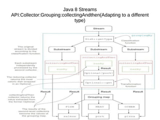 Java 8 Streams
API:Collector:Grouping:collectingAndthen(Adapting to a different
type)
 
