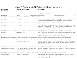 Java 8 Streams API:Collector:Static factories
 