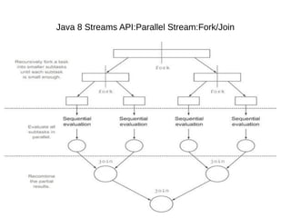 Java 8 Streams API:Parallel Stream:Fork/Join
 