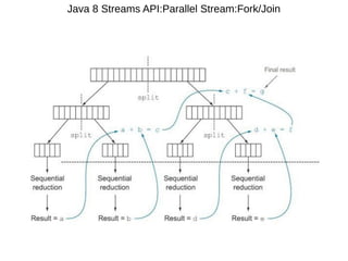 Java 8 Streams API:Parallel Stream:Fork/Join
 