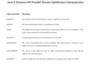 Java 8 Streams API:Parallel Stream:SplitIterator:characteristics
 