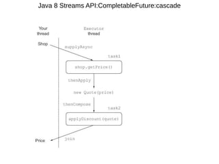 Java 8 Streams API:CompletableFuture:cascade
 