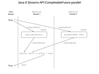 Java 8 Streams API:CompletableFuture:parallel
 