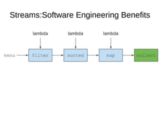 Streams:Software Engineering Benefits
 