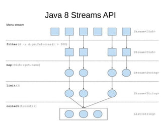 Java 8 Streams API
 