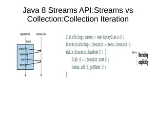 Java 8 Streams API:Streams vs
Collection:Collection Iteration
 