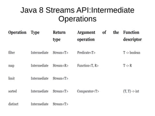 Java 8 Streams API:Intermediate
Operations
 