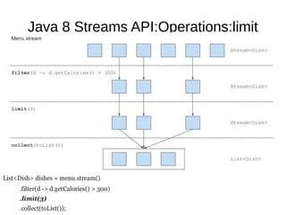 Java 8 Streams API:Operations:limit
 