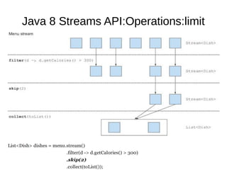 Java 8 Streams API:Operations:limit
 