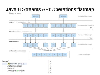 Java 8 Streams API:Operations:flatmap
 