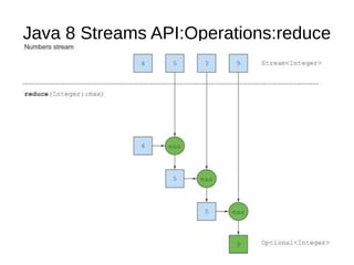 Java 8 Streams API:Operations:reduce
 
