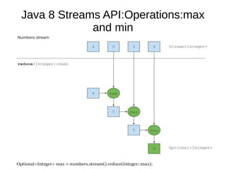 Java 8 Streams API:Operations:max
and min
 