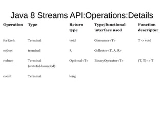Java 8 Streams API:Operations:Details
 