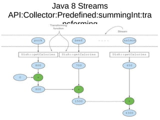 Java 8 Streams
API:Collector:Predefined:summingInt:tra
nsforming
 