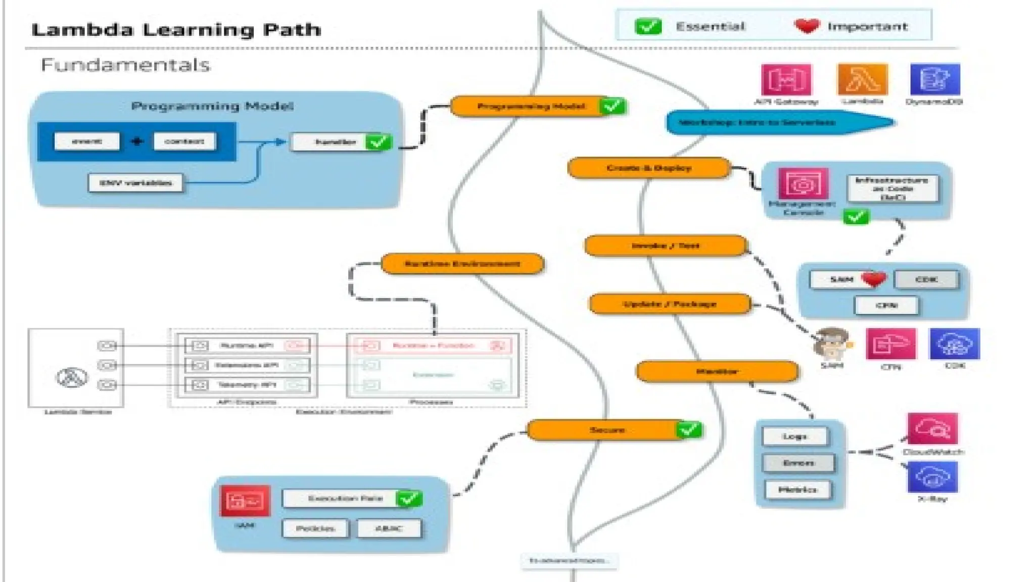 lambda function Amazon AWS explained .pptx