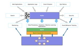 Lambda Architecture with Spark, Spark Streaming, Kafka, Cassandra, Akka and Scala