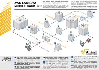 With AWS Lambda, you can build applications that automatically
scale without provisioning or managing servers. Since many
mobile applications today have a limited budget for upfront
infrastructure, a cost-effective, event-driven mobile architecture
allows you to pay only for what you use.
This reference architecture shows an example of a highly avail-
able and scalable mobile backend featuring microservices,
storage, and API endpoints requiring zero administration.
System
Overview
AWS LAMBDA:
MOBILE BACKEND
Amazon API Gateway
Amazon CloudSearch
Amazon CloudFront
Amazon Dynam
oDB
Amazon Cognito
AWS
Reference
Architectures
Amazon S3
Mobile application backend infrastructures require scalability,
elasticity, and low latency to support a dynamic user base. Unpre-
dictable peak usage and a global footprint of mobile users requires
mobile backends to be fast and flexible.
The growing demand from mobile users means applications need
a rich set of mobile services that work together seamlessly without
sacrificing control and flexibility of the backend infrastructure.
AW
S
Lam
bda
Amazon SNS
1 Mobile users retrieve an identity from Amazon
Cognito, which offers mobile identity management and
data synchronization across mobile devices. Once a mobile
user has received an identity, the user is granted access to
other AWS services.
7 Lambda Function 3 provides a synchronous interface
for users to search for data from CloudSearch.
CloudSearch manages and scales the search solution for the
mobile backend.
2 User-generated media files are stored in Amazon
Simple Storage Service (Amazon S3), a highly
available and durable storage service.
5 Mobile applications require a highly scalable backend
infrastructure to support the variable usage created by
mobile users. AWS Lambda runs code in response to re-
quests and automatically manages and scales the underlying
resources. Lambda Function 1 provides a synchronous end-
point for users to store and retrieve unstructured data from
Amazon DynamoDB.
4 Mobile users send requests to Amazon API Gateway
to access application logic and dynamic data. API
Gateway acts as an entry point for mobile applications to
access functionality from code running on AWS Lambda.
3 Mobile users can access their uploaded digital assets
stored in Amazon S3 through Amazon CloudFront, a
low latency, content delivery network.
Amazon
API Gateway
●
●●NOTIFICATION
Amazon
SNSAmazon
CloudFront
Amazon
S3
AW
S
Lambda
Amazon
Cognito
Amazon
CloudSearch
Content
Delivery
Network
Content
Delivery
Network
Mobile
UsersMobile
Users
Lambda
Func�on 1
Lambda
Func�on 1
Data
StoreData
Store
Lambda
Func�on 2
Lambda
Func�on 2
Mobile Push
No�ﬁca�ons
Mobile Push
No�ﬁca�ons
Media Files
Repository
Media Files
Repository
Search
EngineSearch
Engine
Lambda
Func�on 3
Lambda
Func�on 3
Lambda
Func�on 4
Lambda
Func�on 4
●●NOTIFICATION
Amazon
DynamoDB
●●NOTIFICATION
6
database
stream
1
2
3
4
4
5
7
8
6 Lambda Function 2 uses Amazon DynamoDB
Streams to retrieve changes made by users, creates a
searchable document, and inserts it into Amazon
CloudSearch.
8 Lambda Function 4 provides an asynchronous end-
point for mobile users to communicate with each other
within a mobile application. The function formats each com-
municaton request and sends a push notification to specific
users with Amazon SNS.
 