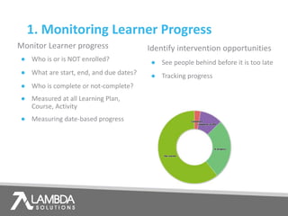 1. Monitoring Learner Progress
Monitor Learner progress
● Who is or is NOT enrolled?
● What are start, end, and due dates?
● Who is complete or not-complete?
● Measured at all Learning Plan,
Course, Activity
● Measuring date-based progress
Identify intervention opportunities
● See people behind before it is too late
● Tracking progress
 