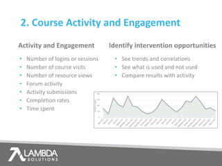 • Number of logins or sessions
• Number of course visits
• Number of resource views
• Forum activity
• Activity submissions
• Completion rates
• Time spent
• See trends and correlations
• See what is used and not used
• Compare results with activity
Activity and Engagement
2. Course Activity and Engagement
Identify intervention opportunities
 