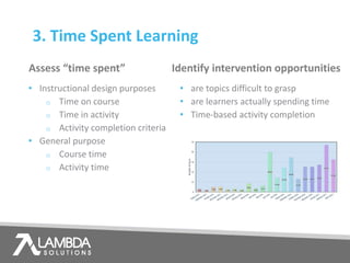 • Instructional design purposes
o Time on course
o Time in activity
o Activity completion criteria
• General purpose
o Course time
o Activity time
• are topics difficult to grasp
• are learners actually spending time
• Time-based activity completion
Assess “time spent”
3. Time Spent Learning
Identify intervention opportunities
 