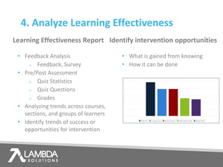 • Feedback Analysis
o Feedback, Survey
• Pre/Post Assessment
o Quiz Statistics
o Quiz Questions
o Grades
• Analyzing trends across courses,
sections, and groups of learners
• Identify trends of success or
opportunities for intervention
• What is gained from knowing
• How it can be done
Learning Effectiveness Report
4. Analyze Learning Effectiveness
Identify intervention opportunities
 