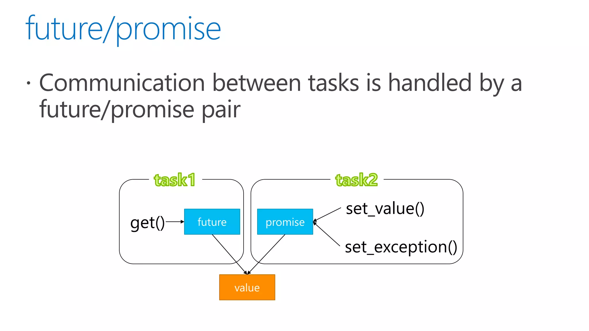 get()
set_value()
set_exception()
 