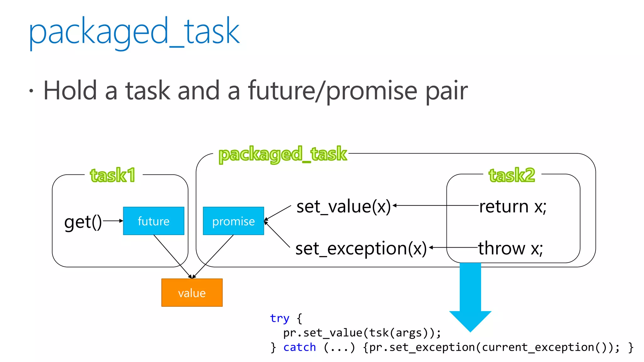 get()
set_value(x)
set_exception(x)
return x;
throw x;
try {
pr.set_value(tsk(args));
} catch (...) {pr.set_exception(current_exception()); }
 