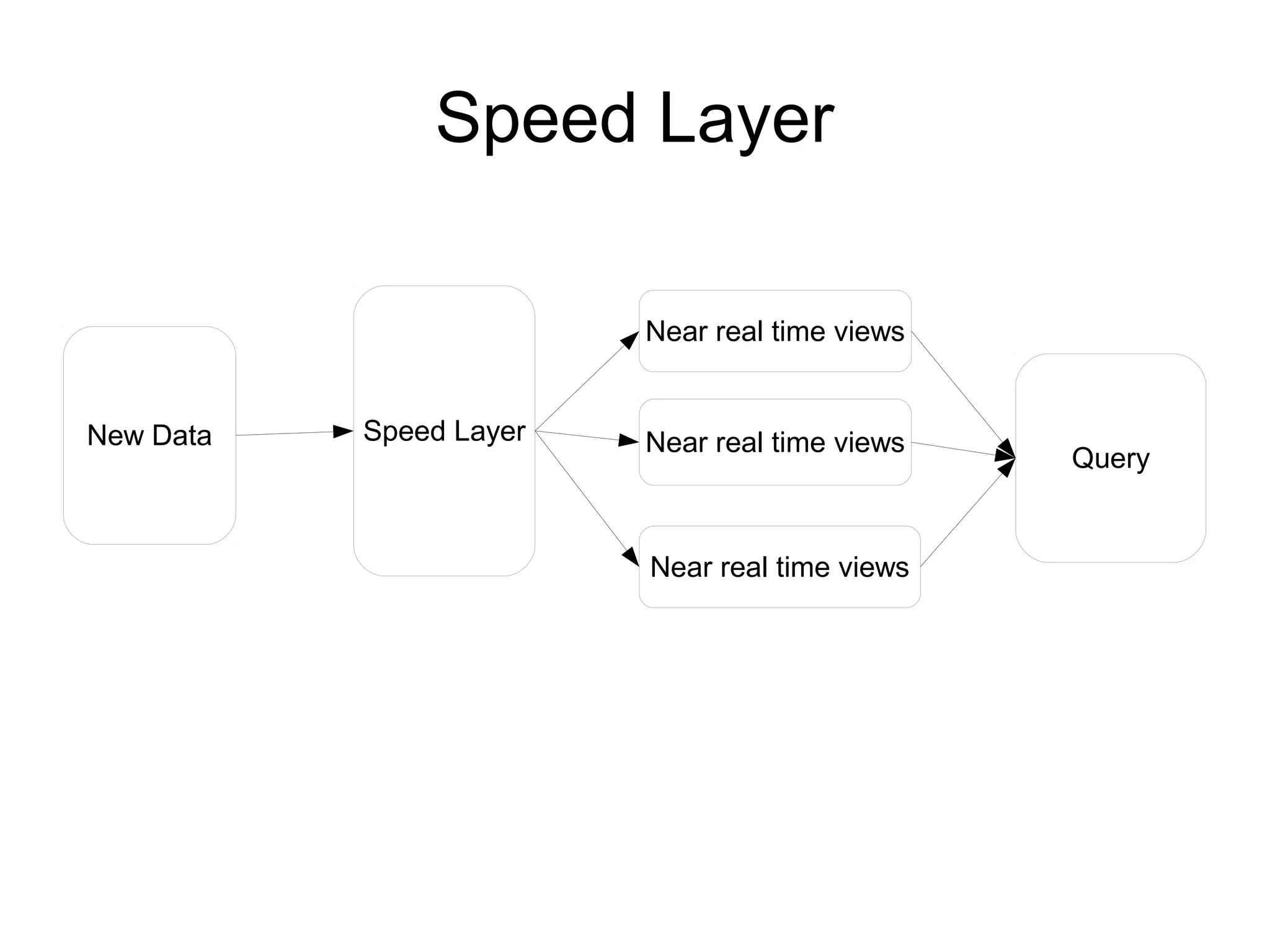 Speed Layer
Near real time views

New Data

Speed Layer

Near real time views

Near real time views

Query

 