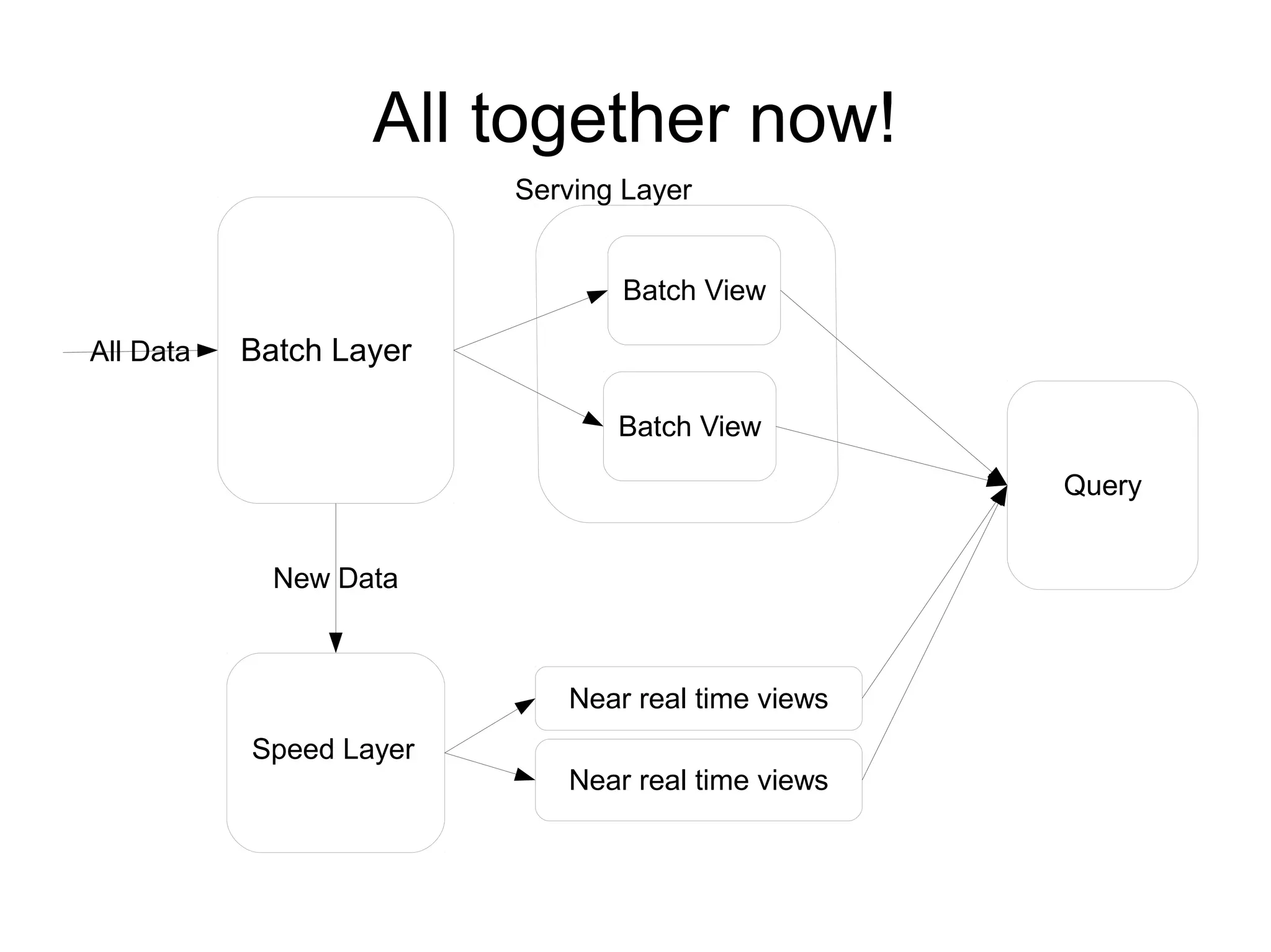 All together now!
Serving Layer
Batch View
All Data

Batch Layer
Batch View
Query
New Data

Near real time views
Speed Layer

Near real time views

 