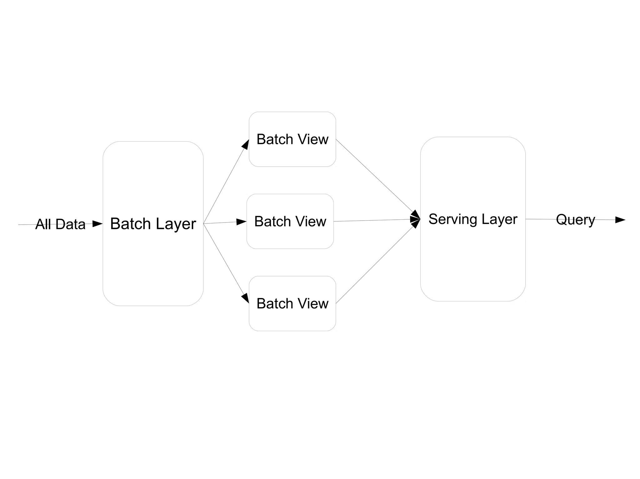 Batch View

All Data

Batch Layer

Batch View

Batch View

Serving Layer

Query

 